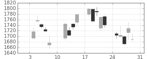 日揮の日足チャート(2010年1月)