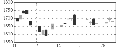 日揮の日足チャート(2010年2月)