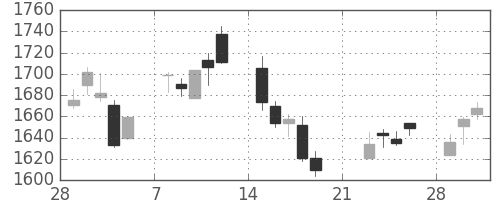 日揮の日足チャート(2010年3月)