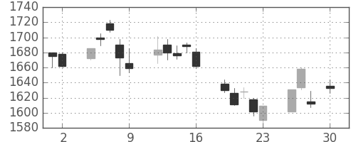 日揮の日足チャート(2010年4月)