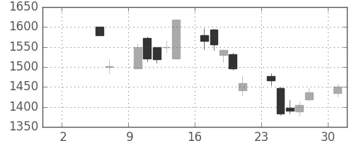 日揮の日足チャート(2010年5月)