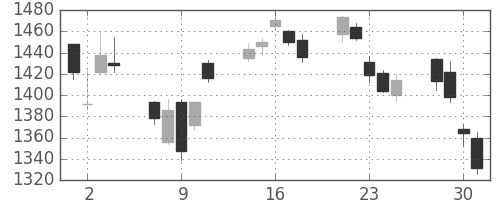 日揮の日足チャート(2010年6月)