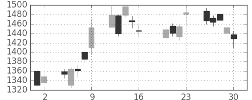 日揮の日足チャート(2010年7月)