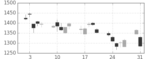 日揮の日足チャート(2010年8月)