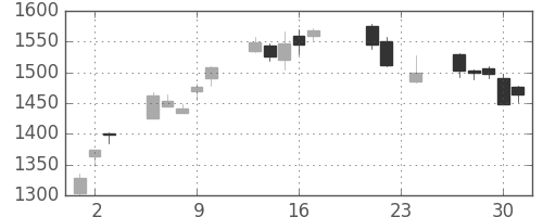 日揮の日足チャート(2010年9月)