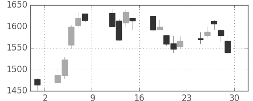 日揮の日足チャート(2010年10月)