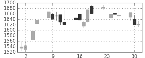 日揮の日足チャート(2010年11月)