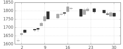 日揮の日足チャート(2010年12月)
