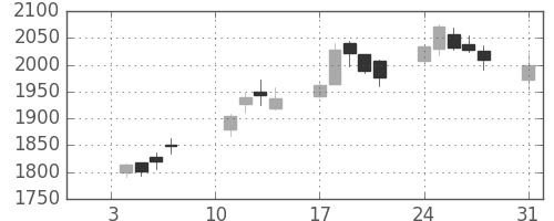 日揮の日足チャート(2011年1月)