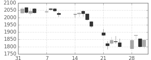 日揮の日足チャート(2011年2月)