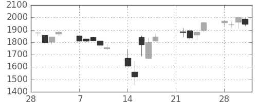 日揮の日足チャート(2011年3月)