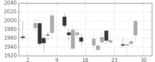 日揮の日足チャート(2011年4月)
