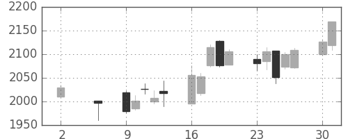 日揮の日足チャート(2011年5月)