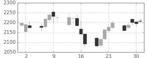 日揮の日足チャート(2011年6月)