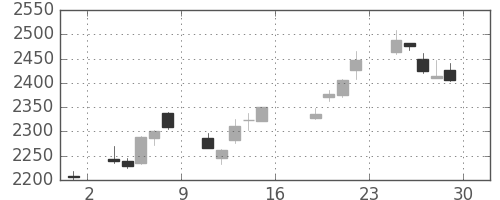 日揮の日足チャート(2011年7月)