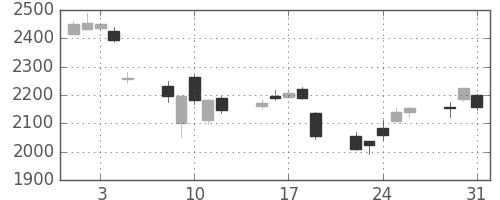 日揮の日足チャート(2011年8月)