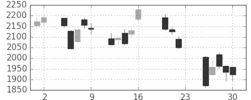 日揮の日足チャート(2011年9月)