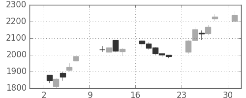日揮の日足チャート(2011年10月)