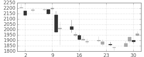 日揮の日足チャート(2011年11月)