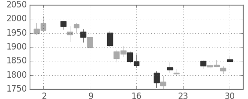 日揮の日足チャート(2011年12月)