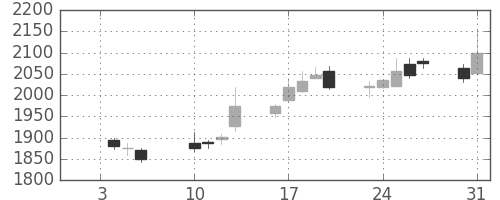 日揮の日足チャート(2012年1月)