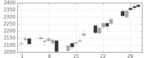 日揮の日足チャート(2012年2月)