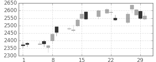 日揮の日足チャート(2012年3月)