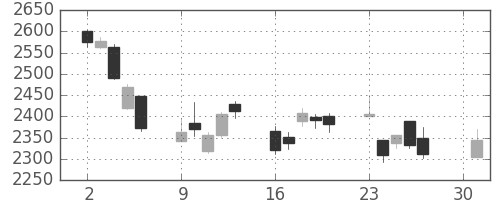 日揮の日足チャート(2012年4月)