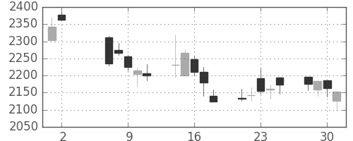 日揮の日足チャート(2012年5月)