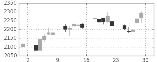 日揮の日足チャート(2012年6月)