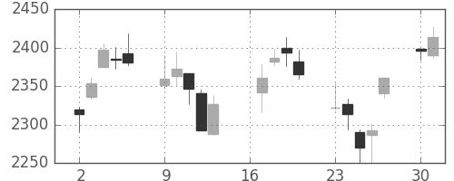 日揮の日足チャート(2012年7月)
