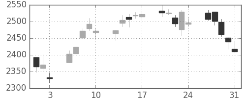 日揮の日足チャート(2012年8月)