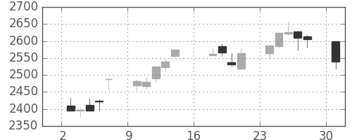 日揮の日足チャート(2012年9月)