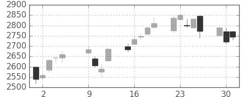 日揮の日足チャート(2012年10月)