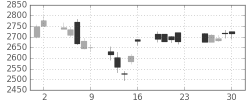 日揮の日足チャート(2012年11月)