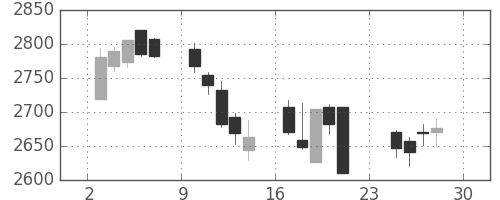 日揮の日足チャート(2012年12月)
