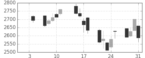 日揮の日足チャート(2013年1月)