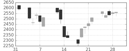 日揮の日足チャート(2013年2月)