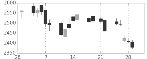 日揮の日足チャート(2013年3月)