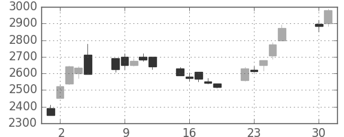 日揮の日足チャート(2013年4月)