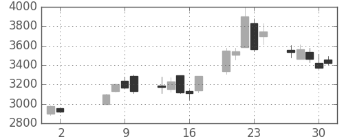 日揮の日足チャート(2013年5月)