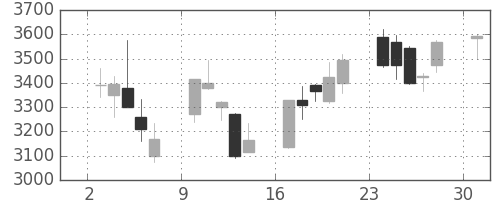 日揮の日足チャート(2013年6月)