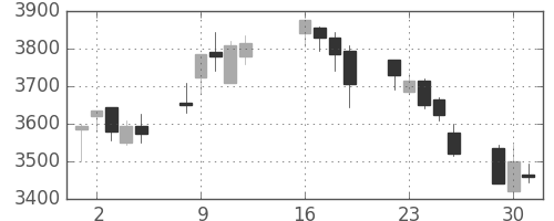 日揮の日足チャート(2013年7月)