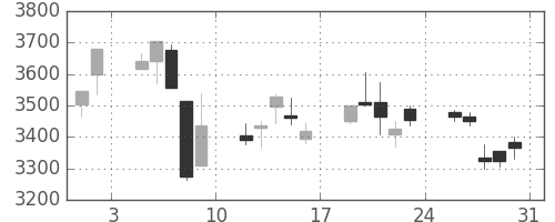 日揮の日足チャート(2013年8月)