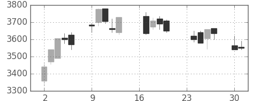 日揮の日足チャート(2013年9月)