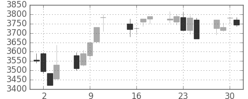 日揮の日足チャート(2013年10月)