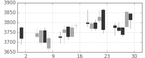 日揮の日足チャート(2013年11月)