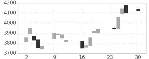 日揮の日足チャート(2013年12月)