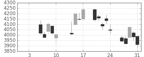 日揮の日足チャート(2014年1月)