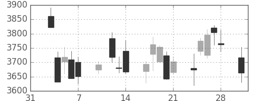 日揮の日足チャート(2014年2月)